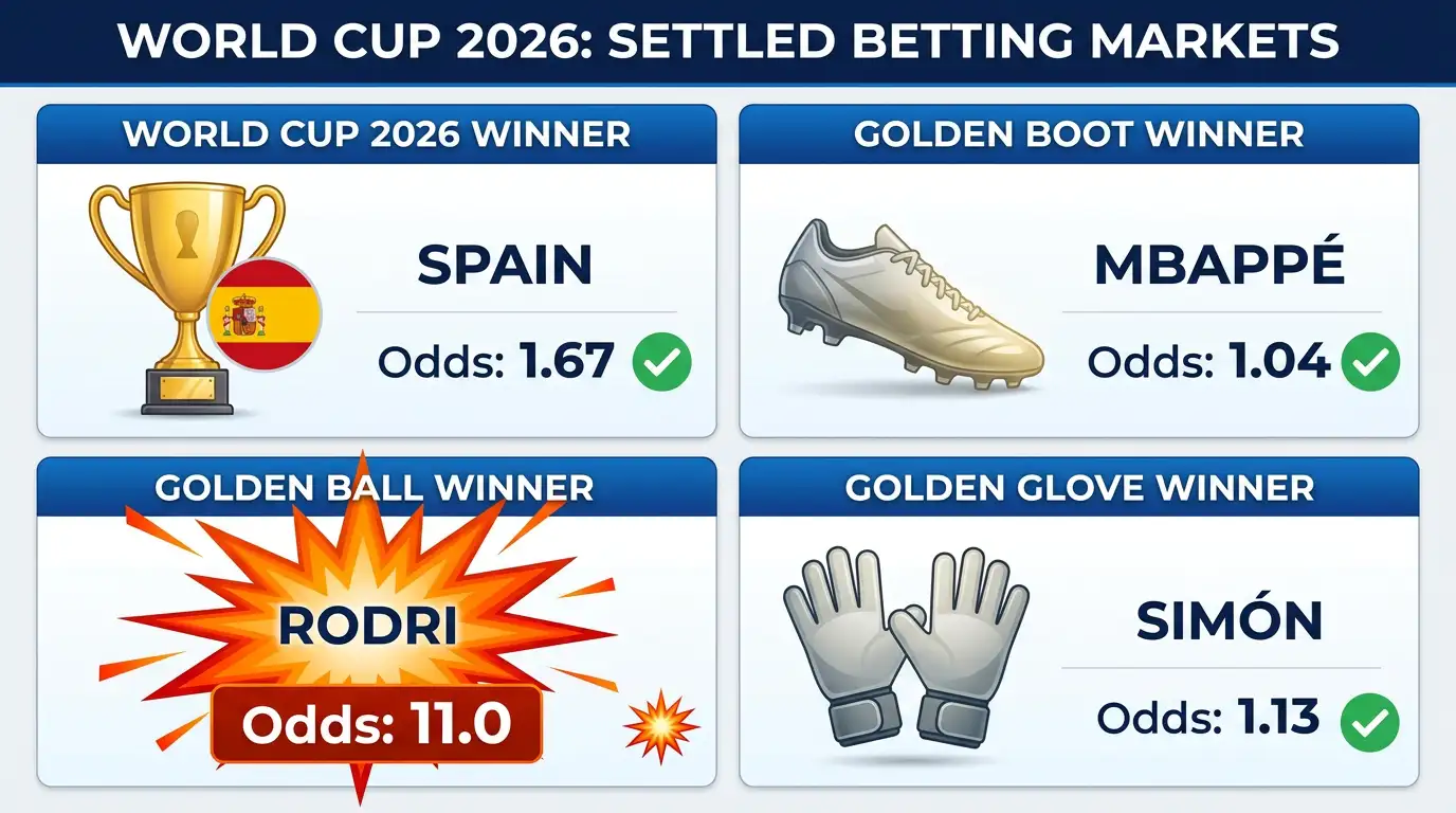 Grafički prikaz kako su se riješila četiri glavna outright tržišta Svjetskog prvenstva 2026 s kvotama i pobjednicima